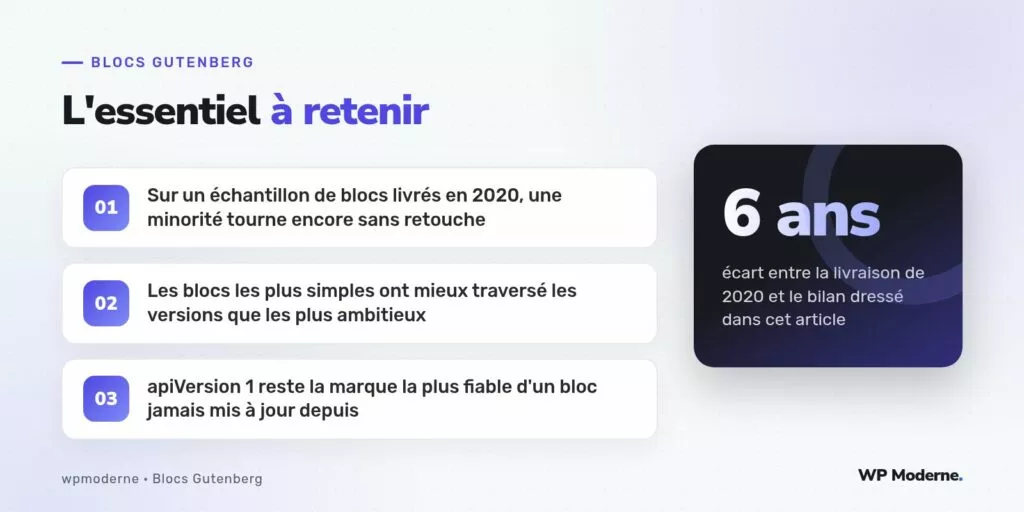 L'essentiel à retenir : Sur un échantillon de blocs livrés en 2020, une minorité tourne encore sans retouche ; Les blocs les plus simples ont mieux traversé les versions que les plus ambitieux ; apiVersion 1 reste la marque la plus fiable d'un bloc jamais mis à jour depuis