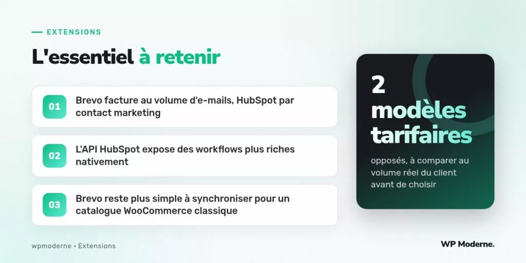L'essentiel à retenir : Brevo facture au volume d'e-mails, HubSpot par contact marketing ; L'API HubSpot expose des workflows plus riches nativement ; Brevo reste plus simple à synchroniser pour un catalogue WooCommerce classique