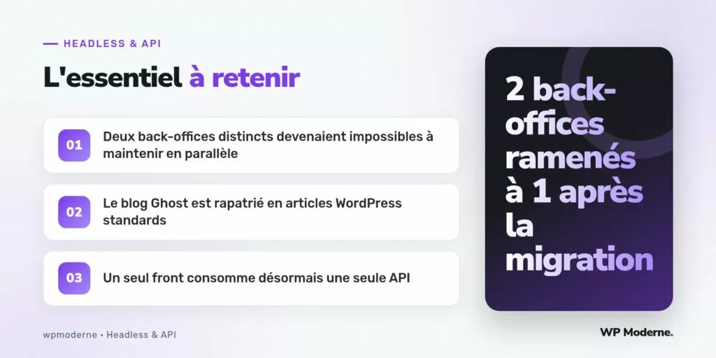 L'essentiel à retenir : Deux back-offices distincts devenaient impossibles à maintenir en parallèle ; Le blog Ghost est rapatrié en articles WordPress standards ; Un seul front consomme désormais une seule API