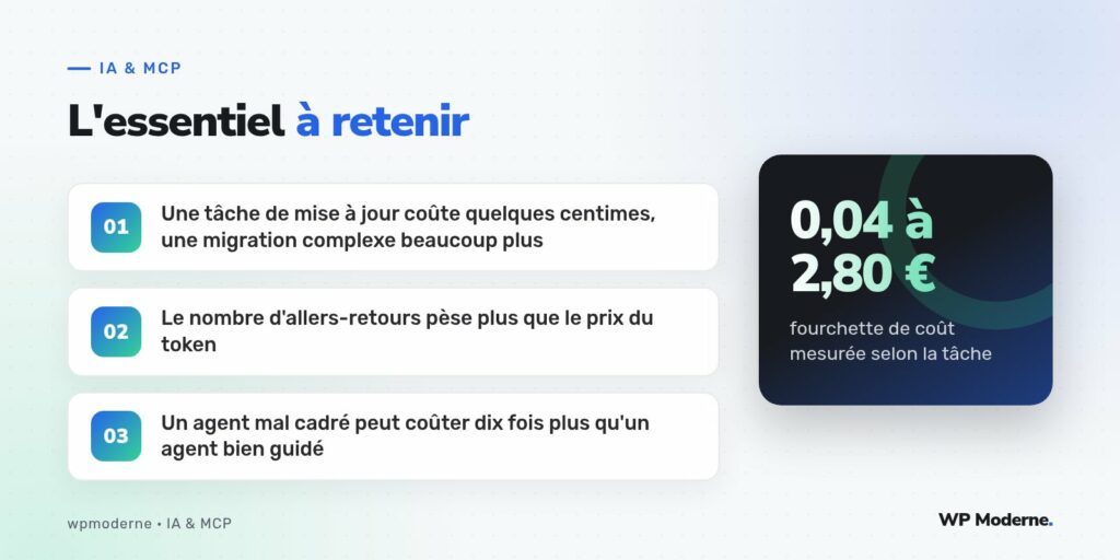 L'essentiel à retenir : Une tâche de mise à jour coûte quelques centimes, une migration complexe beaucoup plus ; Le nombre d'allers-retours pèse plus que le prix du token ; Un agent mal cadré peut coûter dix fois plus qu'un agent bien guidé