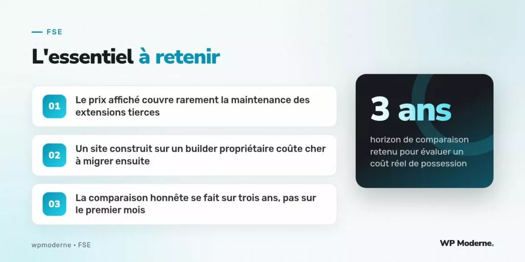 L'essentiel à retenir : Le prix affiché couvre rarement la maintenance des extensions tierces ; Un site construit sur un builder propriétaire coûte cher à migrer ensuite ; La comparaison honnête se fait sur trois ans, pas sur le premier mois