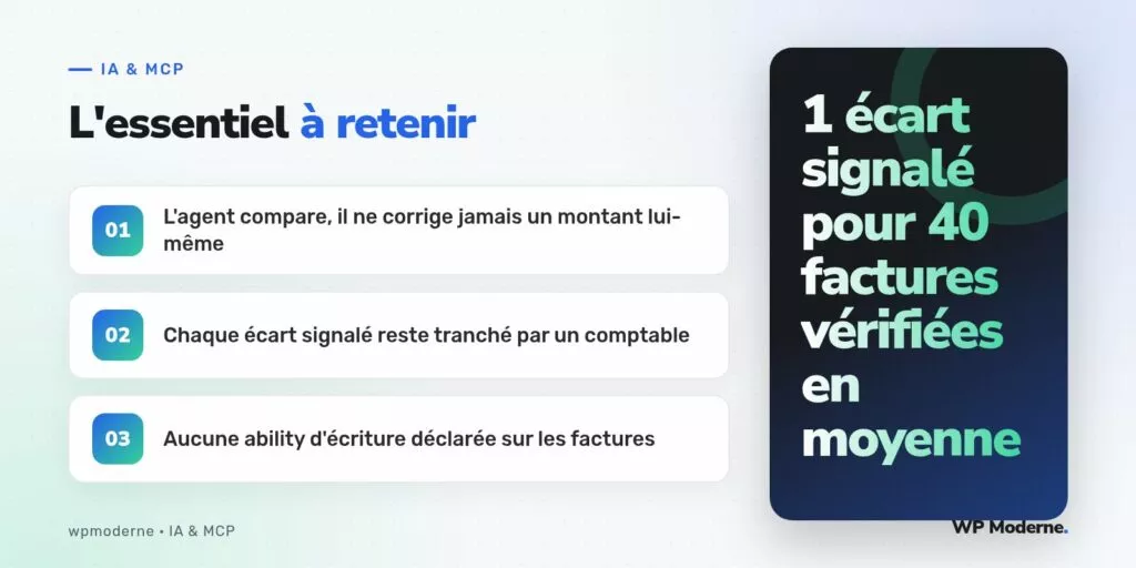 L'essentiel à retenir : L'agent compare, il ne corrige jamais un montant lui-même ; Chaque écart signalé reste tranché par un comptable ; Aucune ability d'écriture déclarée sur les factures