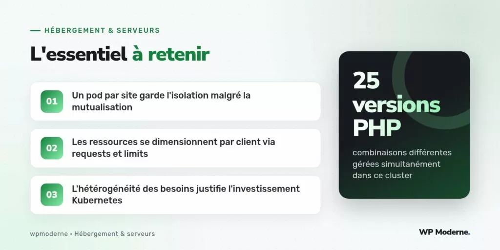 L'essentiel à retenir : Un pod par site garde l'isolation malgré la mutualisation ; Les ressources se dimensionnent par client via requests et limits ; L'hétérogénéité des besoins justifie l'investissement Kubernetes