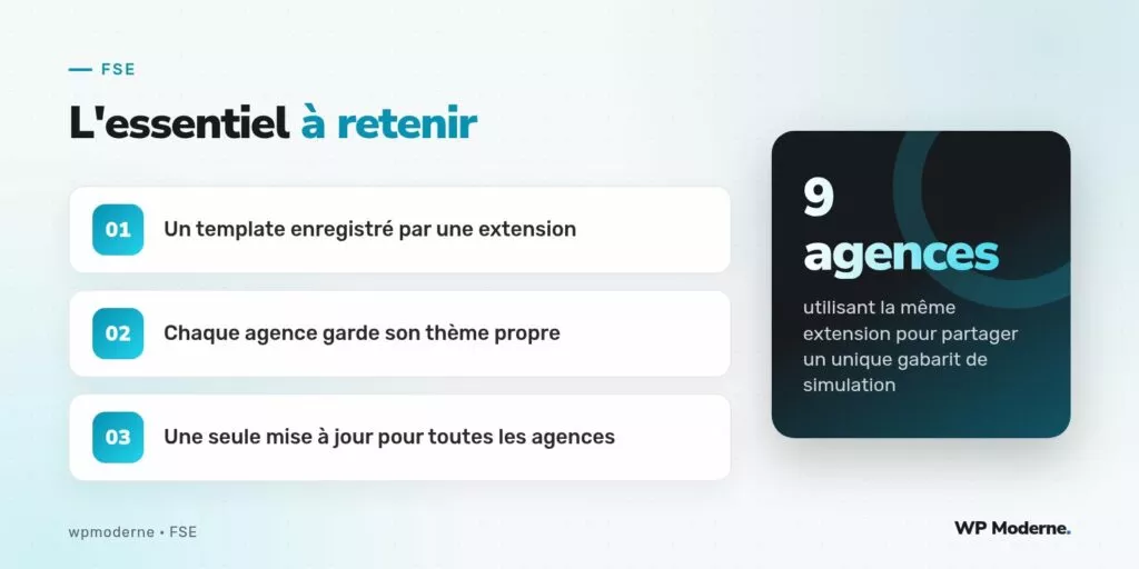 L'essentiel à retenir : Un template enregistré par une extension ; Chaque agence garde son thème propre ; Une seule mise à jour pour toutes les agences