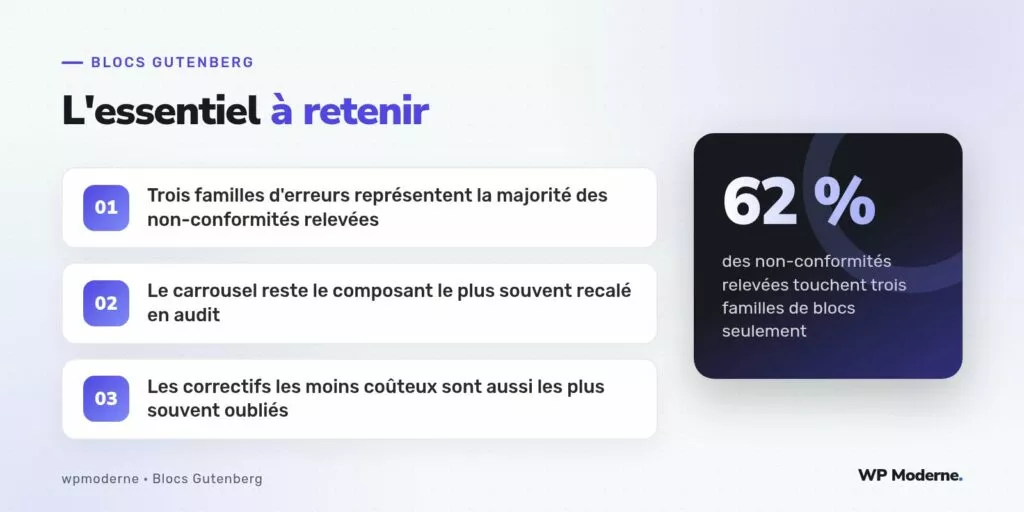 L'essentiel à retenir : Trois familles d'erreurs représentent la majorité des non-conformités relevées ; Le carrousel reste le composant le plus souvent recalé en audit ; Les correctifs les moins coûteux sont aussi les plus souvent oubliés