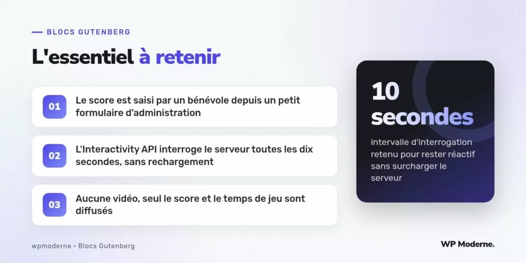 L'essentiel à retenir : Le score est saisi par un bénévole depuis un petit formulaire d'administration ; L'Interactivity API interroge le serveur toutes les dix secondes, sans rechargement ; Aucune vidéo, seul le score et le temps de jeu sont diffusés
