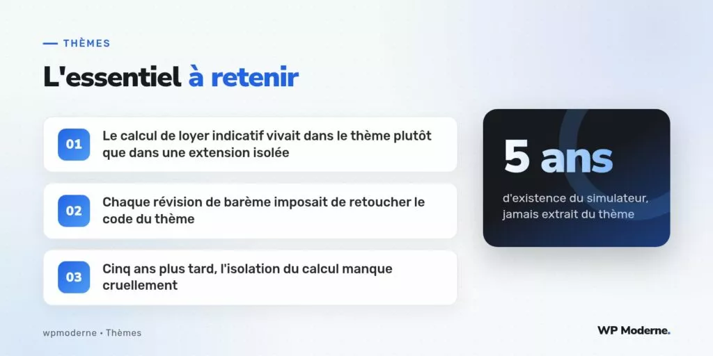 L'essentiel à retenir : Le calcul de loyer indicatif vivait dans le thème plutôt que dans une extension isolée ; Chaque révision de barème imposait de retoucher le code du thème ; Cinq ans plus tard, l'isolation du calcul manque cruellement