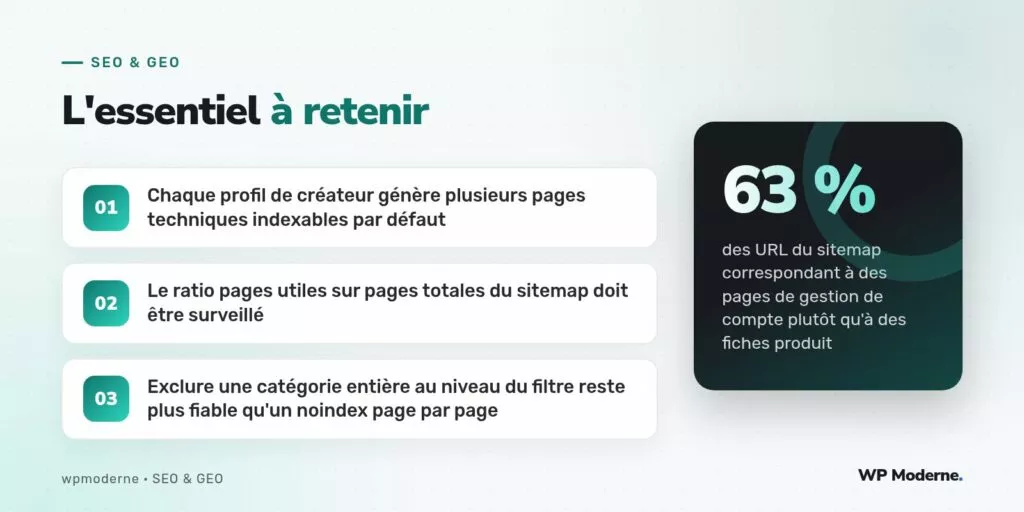 L'essentiel à retenir : Chaque profil de créateur génère plusieurs pages techniques indexables par défaut ; Le ratio pages utiles sur pages totales du sitemap doit être surveillé ; Exclure une catégorie entière au niveau du filtre reste plus fiable qu'un noindex page par page