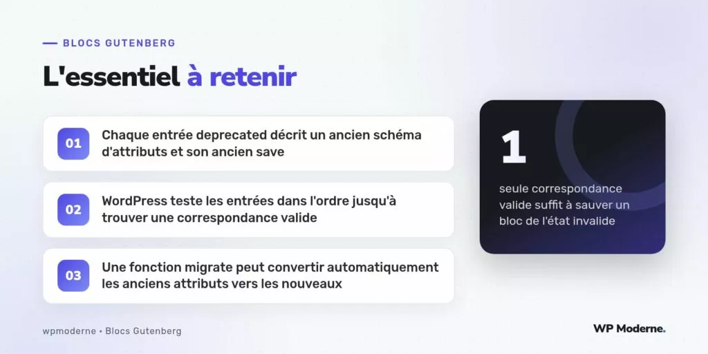 L'essentiel à retenir : Chaque entrée deprecated décrit un ancien schéma d'attributs et son ancien save ; WordPress teste les entrées dans l'ordre jusqu'à trouver une correspondance valide ; Une fonction migrate peut convertir automatiquement les anciens attributs vers les nouveaux