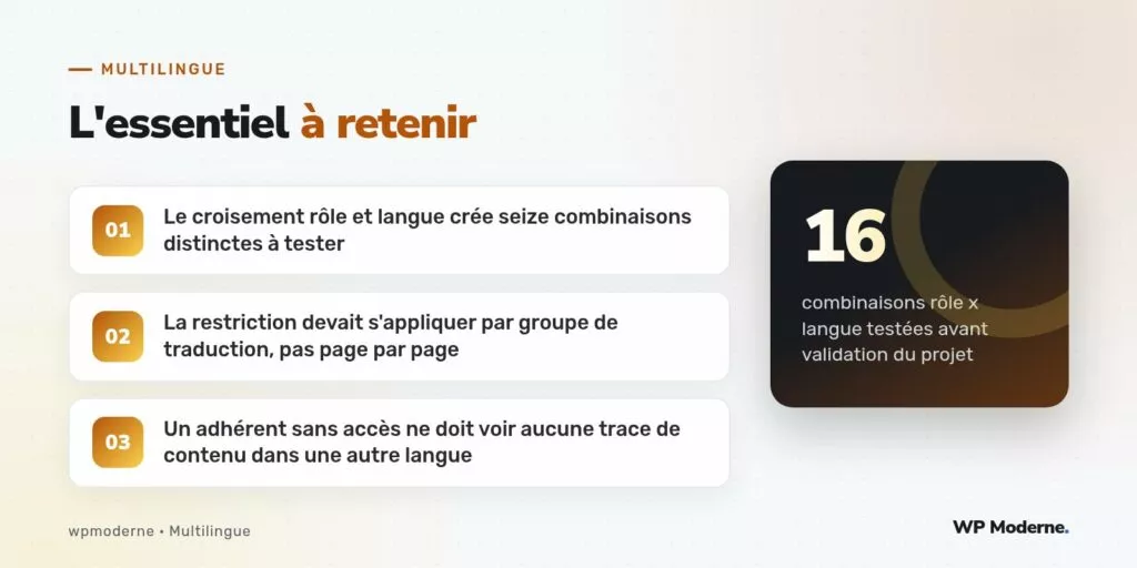 L'essentiel à retenir : Le croisement rôle et langue crée seize combinaisons distinctes à tester ; La restriction devait s'appliquer par groupe de traduction, pas page par page ; Un adhérent sans accès ne doit voir aucune trace de contenu dans une autre langue