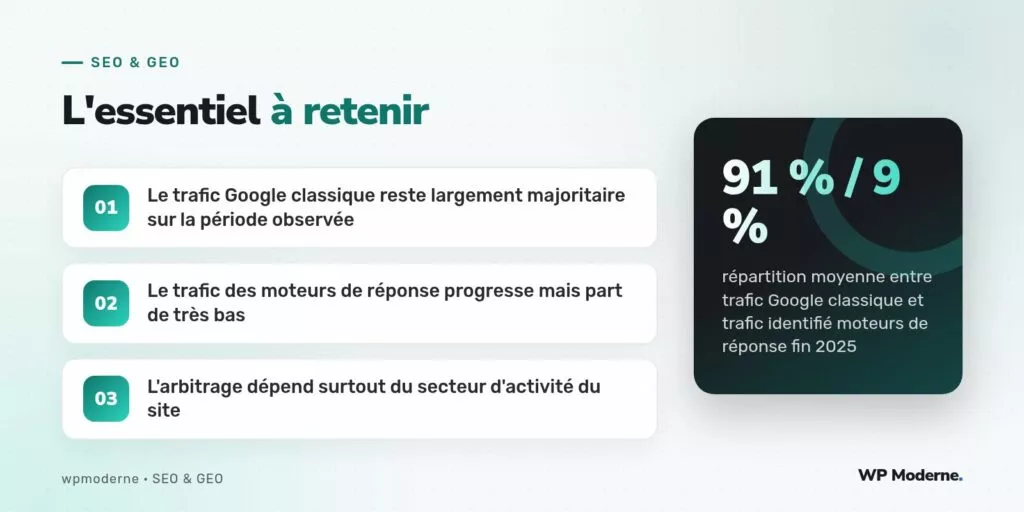 L'essentiel à retenir : Le trafic Google classique reste largement majoritaire sur la période observée ; Le trafic des moteurs de réponse progresse mais part de très bas ; L'arbitrage dépend surtout du secteur d'activité du site