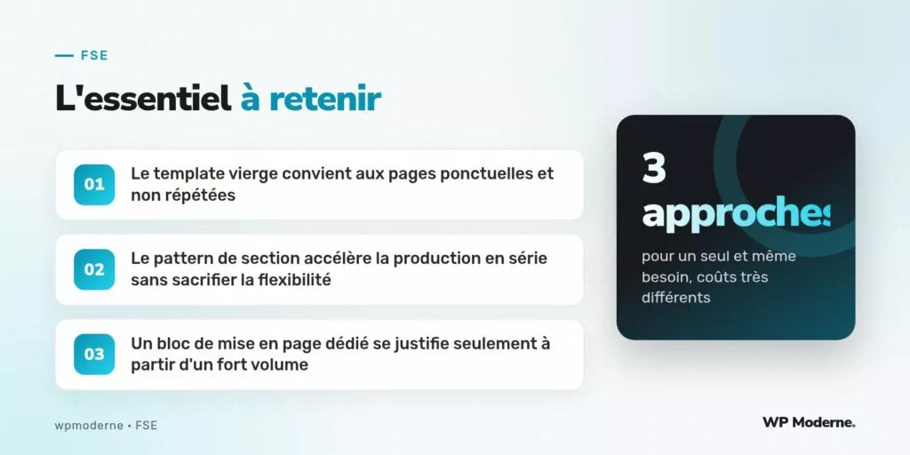 L'essentiel à retenir : Le template vierge convient aux pages ponctuelles et non répétées ; Le pattern de section accélère la production en série sans sacrifier la flexibilité ; Un bloc de mise en page dédié se justifie seulement à partir d'un fort volume