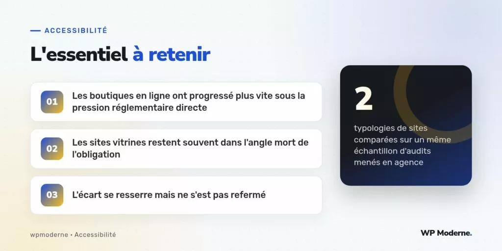 L'essentiel à retenir : Les boutiques en ligne ont progressé plus vite sous la pression réglementaire directe ; Les sites vitrines restent souvent dans l'angle mort de l'obligation ; L'écart se resserre mais ne s'est pas refermé