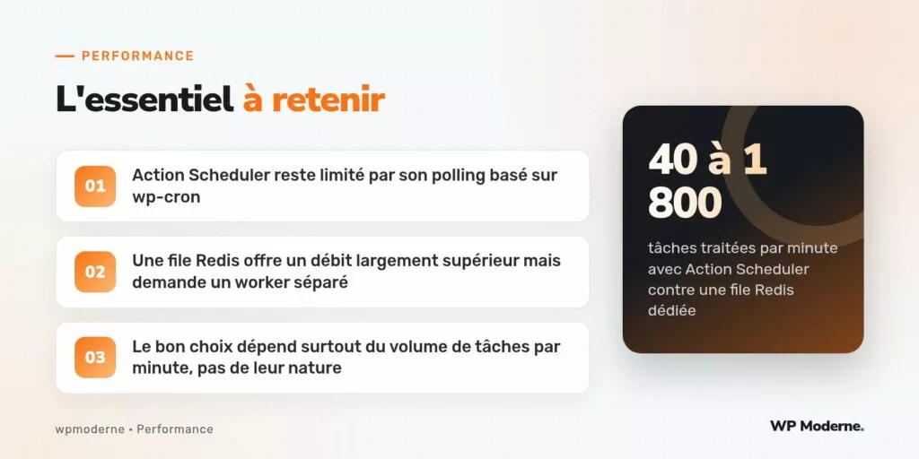 L'essentiel à retenir : Action Scheduler reste limité par son polling basé sur wp-cron ; Une file Redis offre un débit largement supérieur mais demande un worker séparé ; Le bon choix dépend surtout du volume de tâches par minute, pas de leur nature