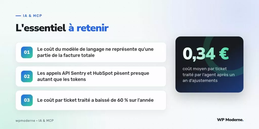 L'essentiel à retenir : Le coût du modèle de langage ne représente qu'une partie de la facture totale ; Les appels API Sentry et HubSpot pèsent presque autant que les tokens ; Le coût par ticket traité a baissé de 60 % sur l'année