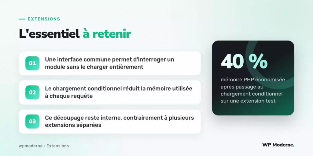 L'essentiel à retenir : Une interface commune permet d'interroger un module sans le charger entièrement ; Le chargement conditionnel réduit la mémoire utilisée à chaque requête ; Ce découpage reste interne, contrairement à plusieurs extensions séparées