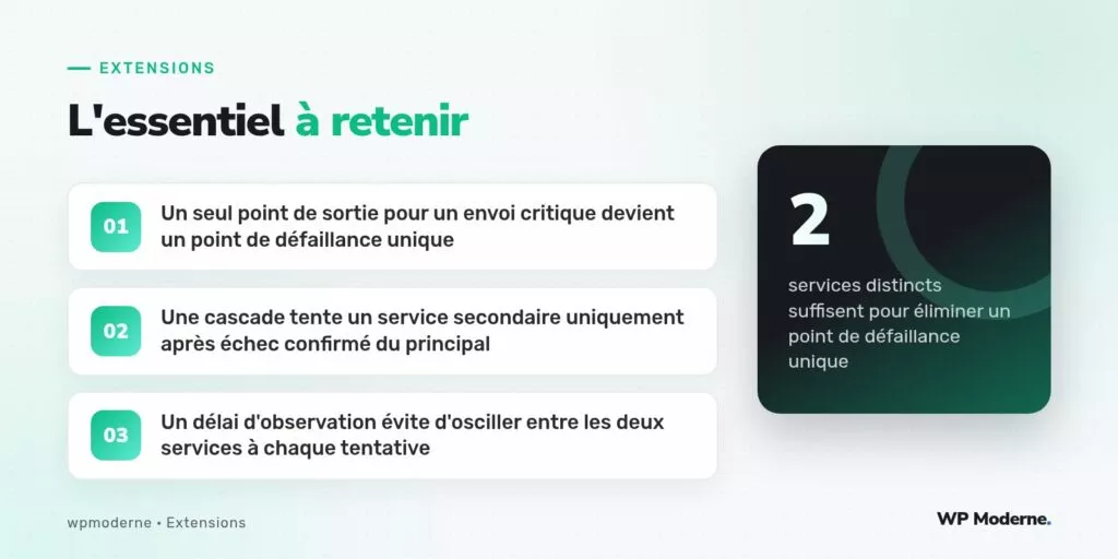 L'essentiel à retenir : Un seul point de sortie pour un envoi critique devient un point de défaillance unique ; Une cascade tente un service secondaire uniquement après échec confirmé du principal ; Un délai d'observation évite d'osciller entre les deux services à chaque tentative