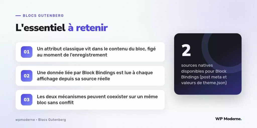 L'essentiel à retenir : Un attribut classique vit dans le contenu du bloc, figé au moment de l'enregistrement ; Une donnée liée par Block Bindings est lue à chaque affichage depuis sa source réelle ; Les deux mécanismes peuvent coexister sur un même bloc sans conflit
