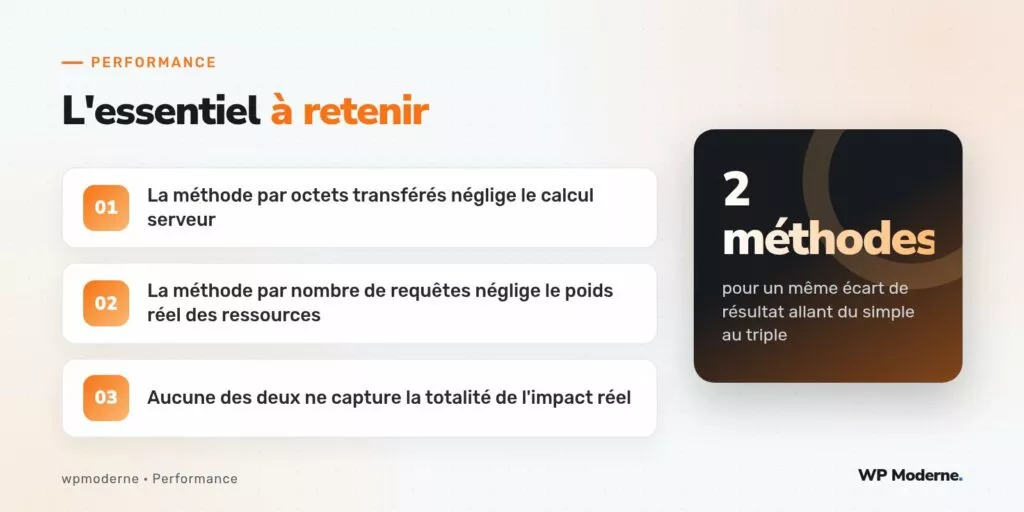 L'essentiel à retenir : La méthode par octets transférés néglige le calcul serveur ; La méthode par nombre de requêtes néglige le poids réel des ressources ; Aucune des deux ne capture la totalité de l'impact réel