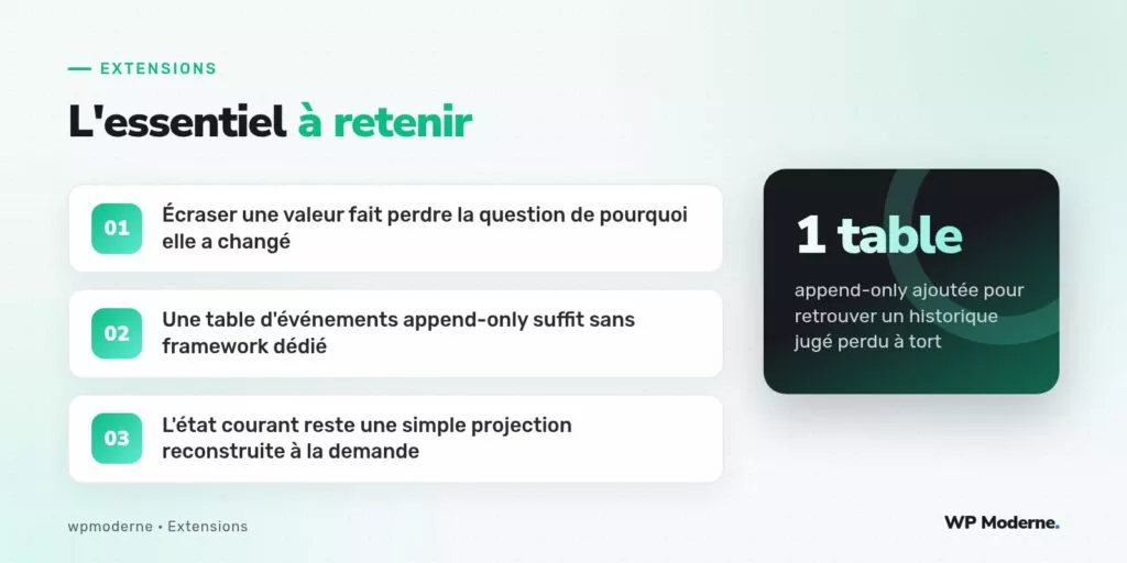 L'essentiel à retenir : Écraser une valeur fait perdre la question de pourquoi elle a changé ; Une table d'événements append-only suffit sans framework dédié ; L'état courant reste une simple projection reconstruite à la demande