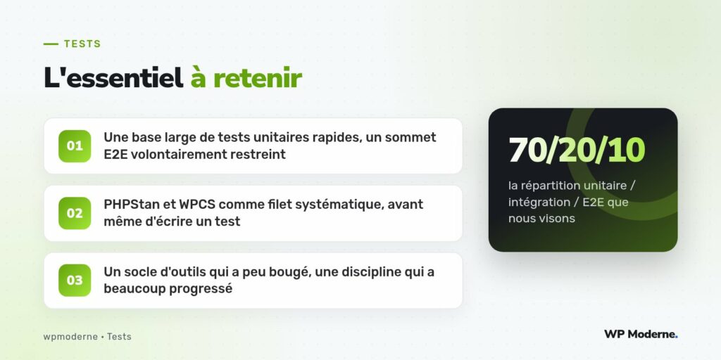 L'essentiel à retenir : Une base large de tests unitaires rapides, un sommet E2E volontairement restreint ; PHPStan et WPCS comme filet systématique, avant même d'écrire un test ; Un socle d'outils qui a peu bougé, une discipline qui a beaucoup progressé