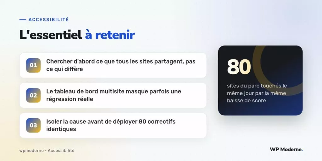 L'essentiel à retenir : Chercher d'abord ce que tous les sites partagent, pas ce qui diffère ; Le tableau de bord multisite masque parfois une régression réelle ; Isoler la cause avant de déployer 80 correctifs identiques