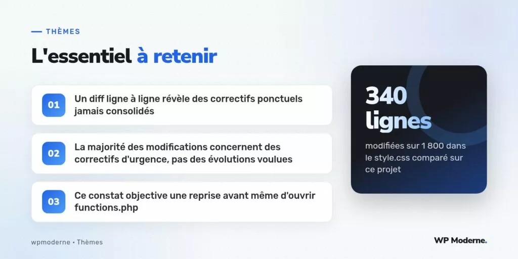 L'essentiel à retenir : Un diff ligne à ligne révèle des correctifs ponctuels jamais consolidés ; La majorité des modifications concernent des correctifs d'urgence, pas des évolutions voulues ; Ce constat objective une reprise avant même d'ouvrir functions.php