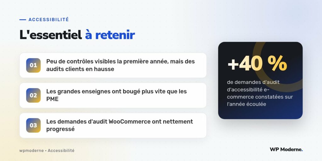 L'essentiel à retenir : Peu de contrôles visibles la première année, mais des audits clients en hausse ; Les grandes enseignes ont bougé plus vite que les PME ; Les demandes d'audit WooCommerce ont nettement progressé