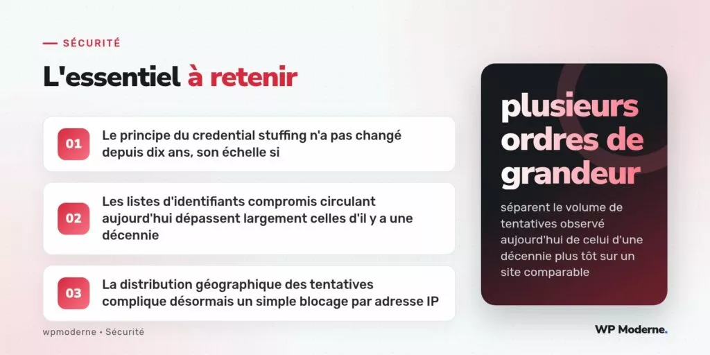 L'essentiel à retenir : Le principe du credential stuffing n'a pas changé depuis dix ans, son échelle si ; Les listes d'identifiants compromis circulant aujourd'hui dépassent largement celles d'il y a une décennie ; La distribution géographique des tentatives complique désormais un simple blocage par adresse IP