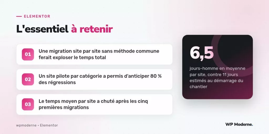 L'essentiel à retenir : Une migration site par site sans méthode commune ferait exploser le temps total ; Un site pilote par catégorie a permis d'anticiper 80 % des régressions ; Le temps moyen par site a chuté après les cinq premières migrations