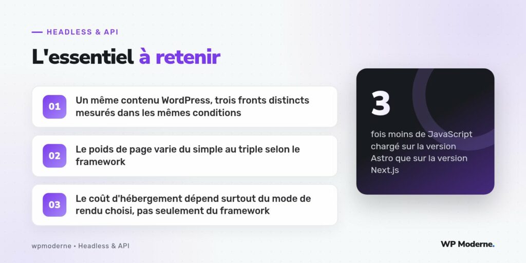 L'essentiel à retenir : Un même contenu WordPress, trois fronts distincts mesurés dans les mêmes conditions ; Le poids de page varie du simple au triple selon le framework ; Le coût d'hébergement dépend surtout du mode de rendu choisi, pas seulement du framework