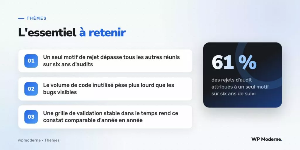 L'essentiel à retenir : Un seul motif de rejet dépasse tous les autres réunis sur six ans d'audits ; Le volume de code inutilisé pèse plus lourd que les bugs visibles ; Une grille de validation stable dans le temps rend ce constat comparable d'année en année