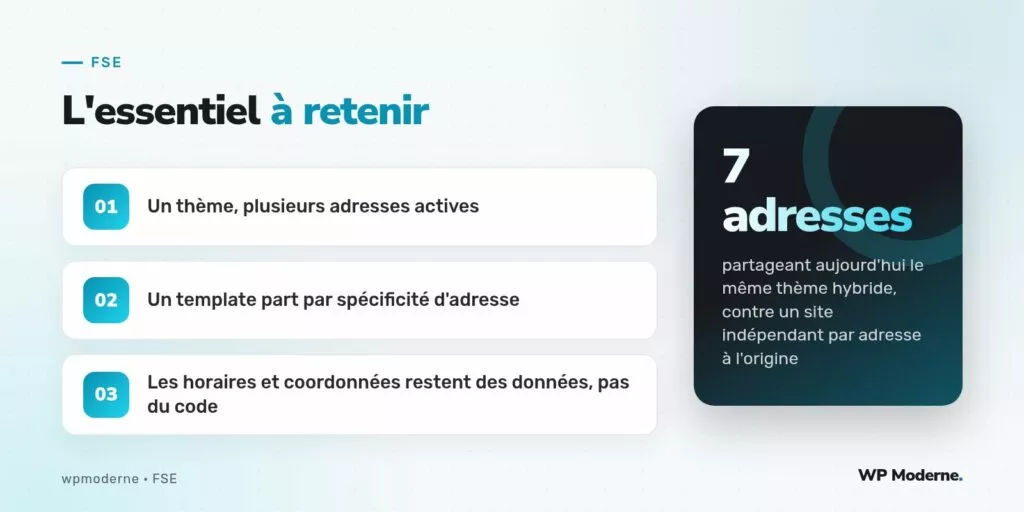 L'essentiel à retenir : Un thème, plusieurs adresses actives ; Un template part par spécificité d'adresse ; Les horaires et coordonnées restent des données, pas du code