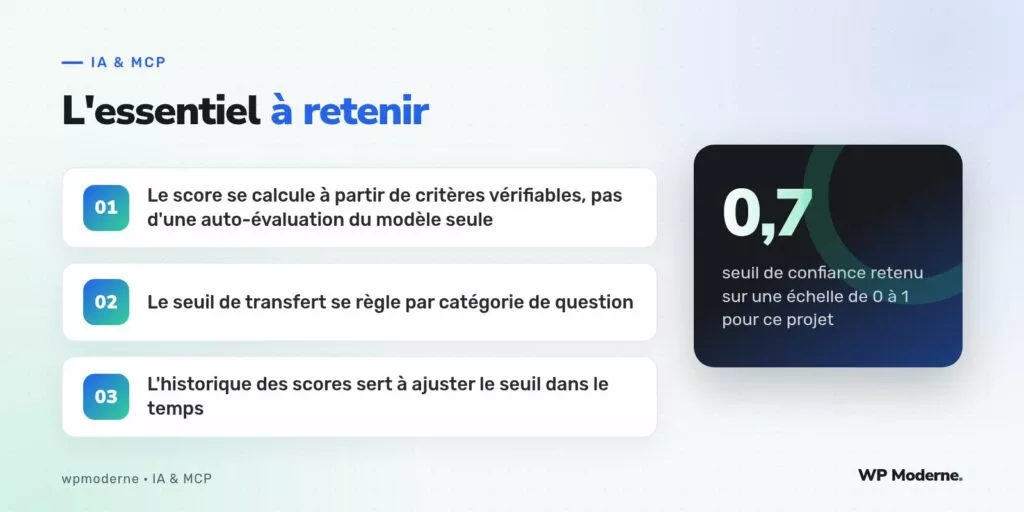 L'essentiel à retenir : Le score se calcule à partir de critères vérifiables, pas d'une auto-évaluation du modèle seule ; Le seuil de transfert se règle par catégorie de question ; L'historique des scores sert à ajuster le seuil dans le temps
