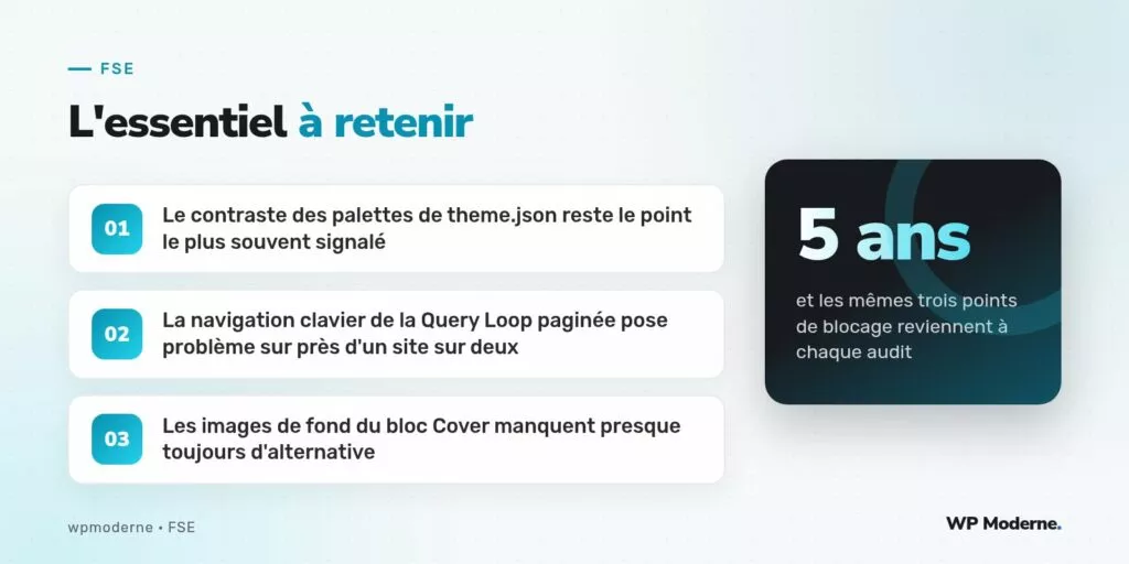 L'essentiel à retenir : Le contraste des palettes de theme.json reste le point le plus souvent signalé ; La navigation clavier de la Query Loop paginée pose problème sur près d'un site sur deux ; Les images de fond du bloc Cover manquent presque toujours d'alternative