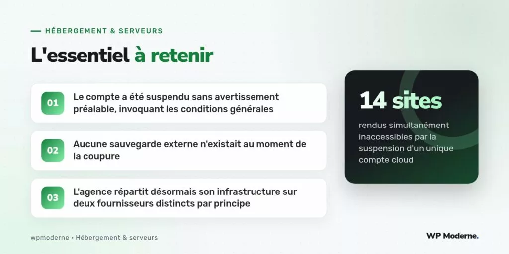 L'essentiel à retenir : Le compte a été suspendu sans avertissement préalable, invoquant les conditions générales ; Aucune sauvegarde externe n'existait au moment de la coupure ; L'agence répartit désormais son infrastructure sur deux fournisseurs distincts par principe