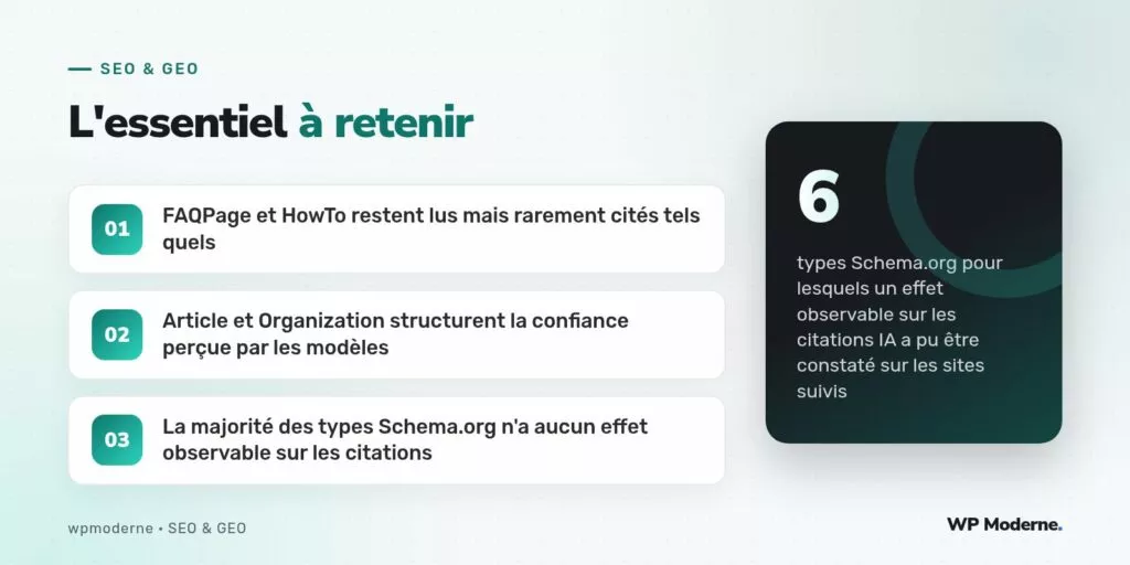 L'essentiel à retenir : FAQPage et HowTo restent lus mais rarement cités tels quels ; Article et Organization structurent la confiance perçue par les modèles ; La majorité des types Schema.org n'a aucun effet observable sur les citations