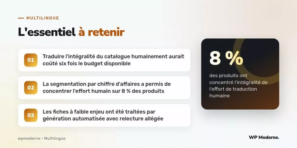 L'essentiel à retenir : Traduire l'intégralité du catalogue humainement aurait coûté six fois le budget disponible ; La segmentation par chiffre d'affaires a permis de concentrer l'effort humain sur 8 % des produits ; Les fiches à faible enjeu ont été traitées par génération automatisée avec relecture allégée