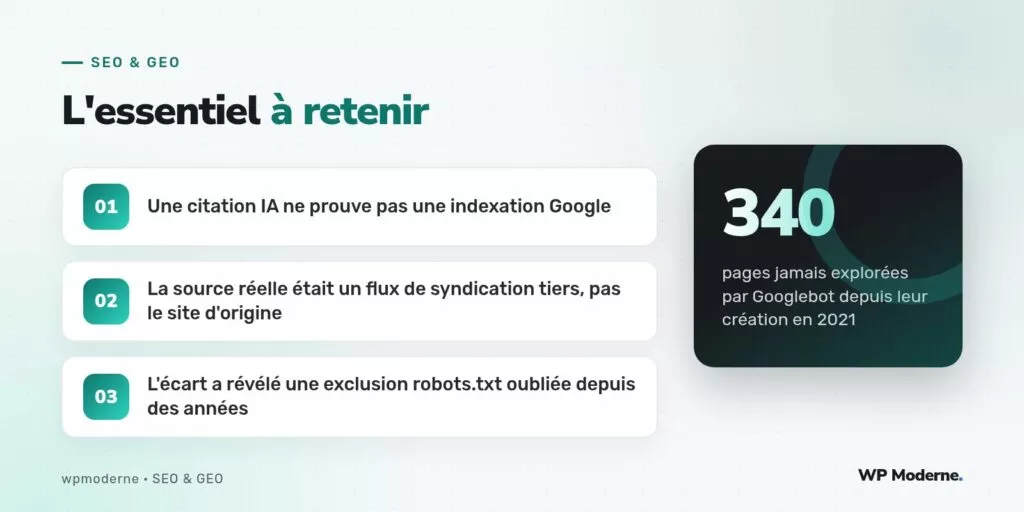 L'essentiel à retenir : Une citation IA ne prouve pas une indexation Google ; La source réelle était un flux de syndication tiers, pas le site d'origine ; L'écart a révélé une exclusion robots.txt oubliée depuis des années