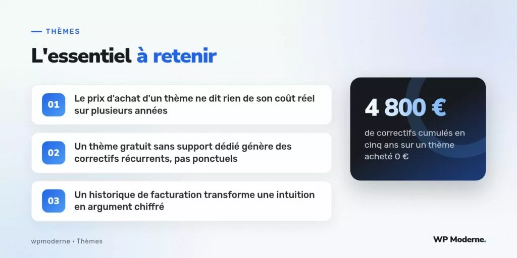 L'essentiel à retenir : Le prix d'achat d'un thème ne dit rien de son coût réel sur plusieurs années ; Un thème gratuit sans support dédié génère des correctifs récurrents, pas ponctuels ; Un historique de facturation transforme une intuition en argument chiffré