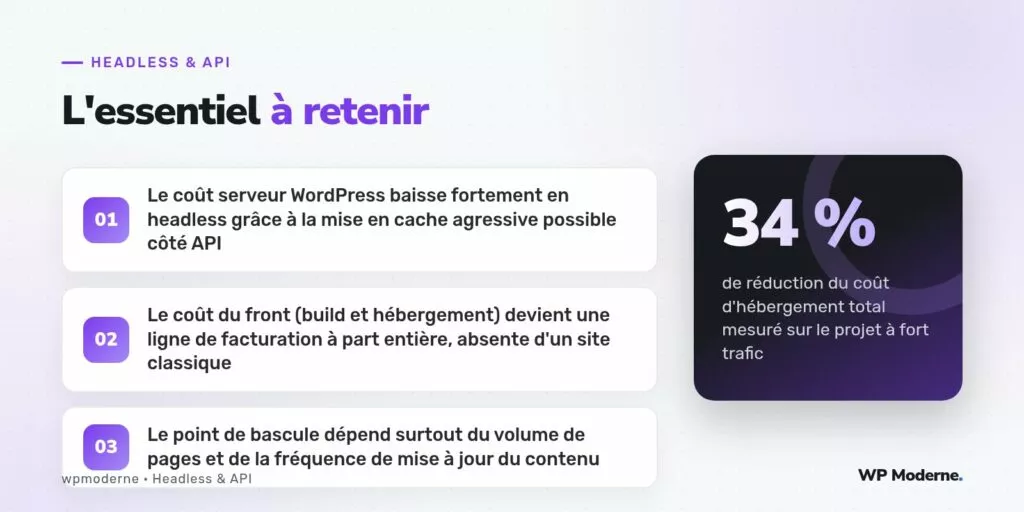 L'essentiel à retenir : Le coût serveur WordPress baisse fortement en headless grâce à la mise en cache agressive possible côté API ; Le coût du front (build et hébergement) devient une ligne de facturation à part entière, absente d'un site classique ; Le point de bascule dépend surtout du volume de pages et de la fréquence de mise à jour du contenu
