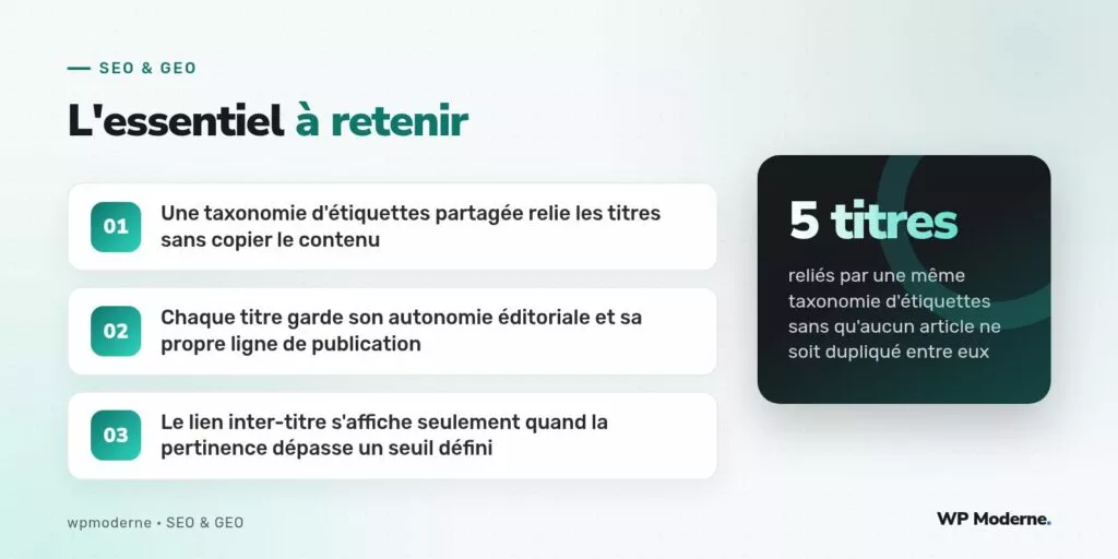 L'essentiel à retenir : Une taxonomie d'étiquettes partagée relie les titres sans copier le contenu ; Chaque titre garde son autonomie éditoriale et sa propre ligne de publication ; Le lien inter-titre s'affiche seulement quand la pertinence dépasse un seuil défini