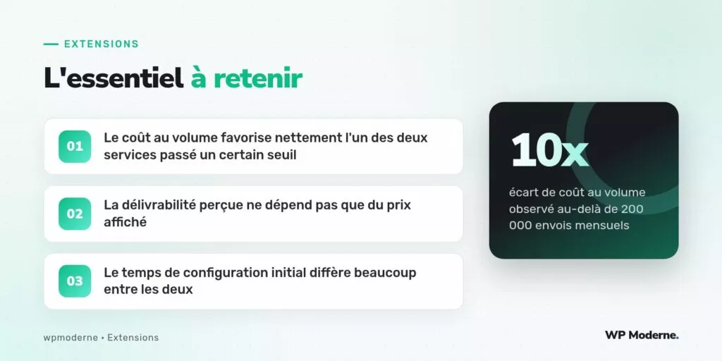 L'essentiel à retenir : Le coût au volume favorise nettement l'un des deux services passé un certain seuil ; La délivrabilité perçue ne dépend pas que du prix affiché ; Le temps de configuration initial diffère beaucoup entre les deux