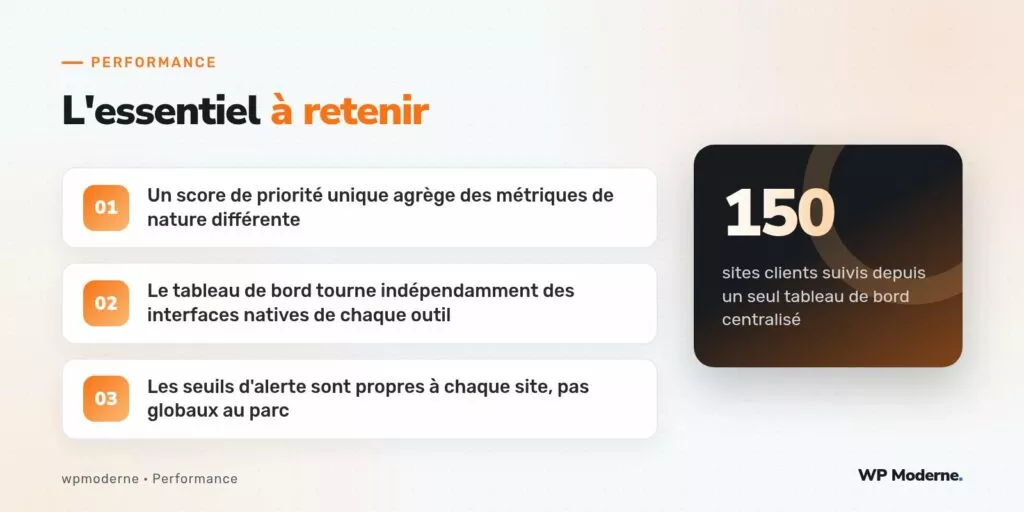L'essentiel à retenir : Un score de priorité unique agrège des métriques de nature différente ; Le tableau de bord tourne indépendamment des interfaces natives de chaque outil ; Les seuils d'alerte sont propres à chaque site, pas globaux au parc
