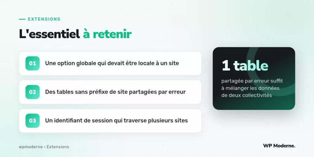 L'essentiel à retenir : Une option globale qui devait être locale à un site ; Des tables sans préfixe de site partagées par erreur ; Un identifiant de session qui traverse plusieurs sites