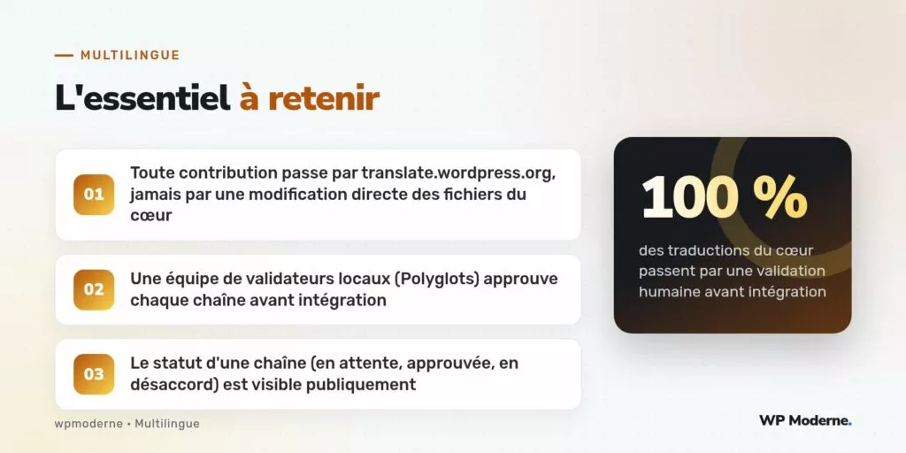 L'essentiel à retenir : Toute contribution passe par translate.wordpress.org, jamais par une modification directe des fichiers du cœur ; Une équipe de validateurs locaux (Polyglots) approuve chaque chaîne avant intégration ; Le statut d'une chaîne (en attente, approuvée, en désaccord) est visible publiquement