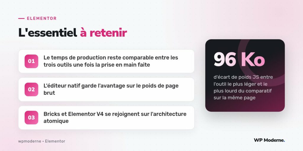 L'essentiel à retenir : Le temps de production reste comparable entre les trois outils une fois la prise en main faite ; L'éditeur natif garde l'avantage sur le poids de page brut ; Bricks et Elementor V4 se rejoignent sur l'architecture atomique