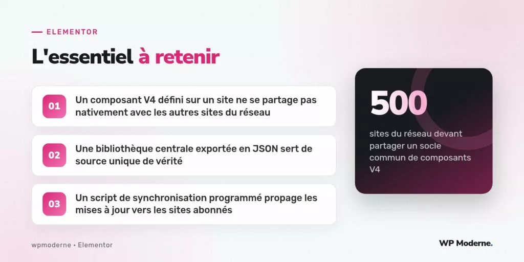 L'essentiel à retenir : Un composant V4 défini sur un site ne se partage pas nativement avec les autres sites du réseau ; Une bibliothèque centrale exportée en JSON sert de source unique de vérité ; Un script de synchronisation programmé propage les mises à jour vers les sites abonnés