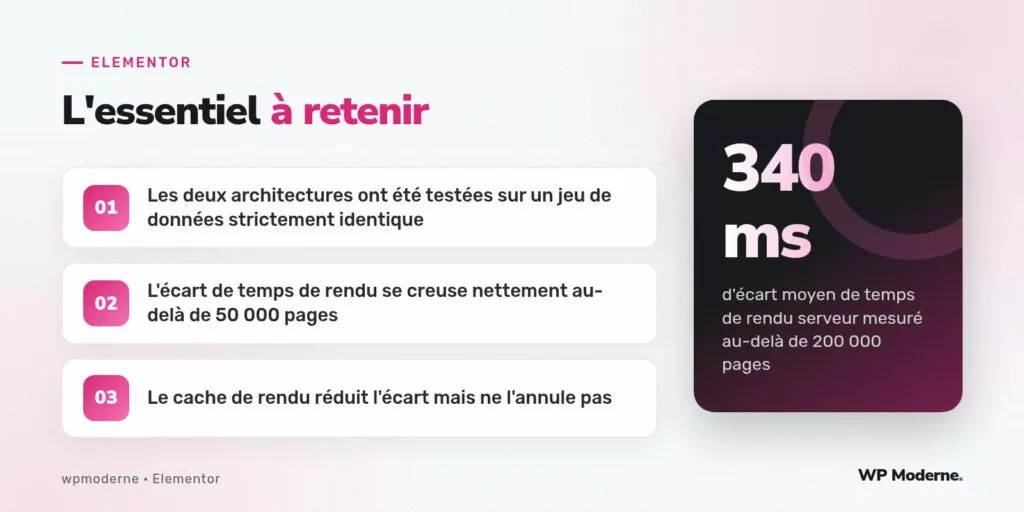 L'essentiel à retenir : Les deux architectures ont été testées sur un jeu de données strictement identique ; L'écart de temps de rendu se creuse nettement au-delà de 50 000 pages ; Le cache de rendu réduit l'écart mais ne l'annule pas