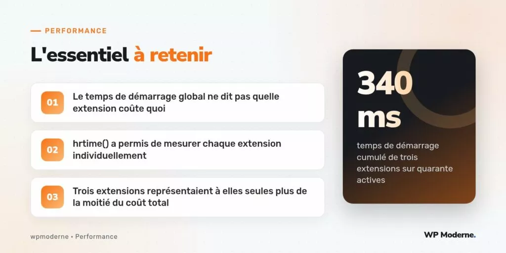 L'essentiel à retenir : Le temps de démarrage global ne dit pas quelle extension coûte quoi ; hrtime() a permis de mesurer chaque extension individuellement ; Trois extensions représentaient à elles seules plus de la moitié du coût total